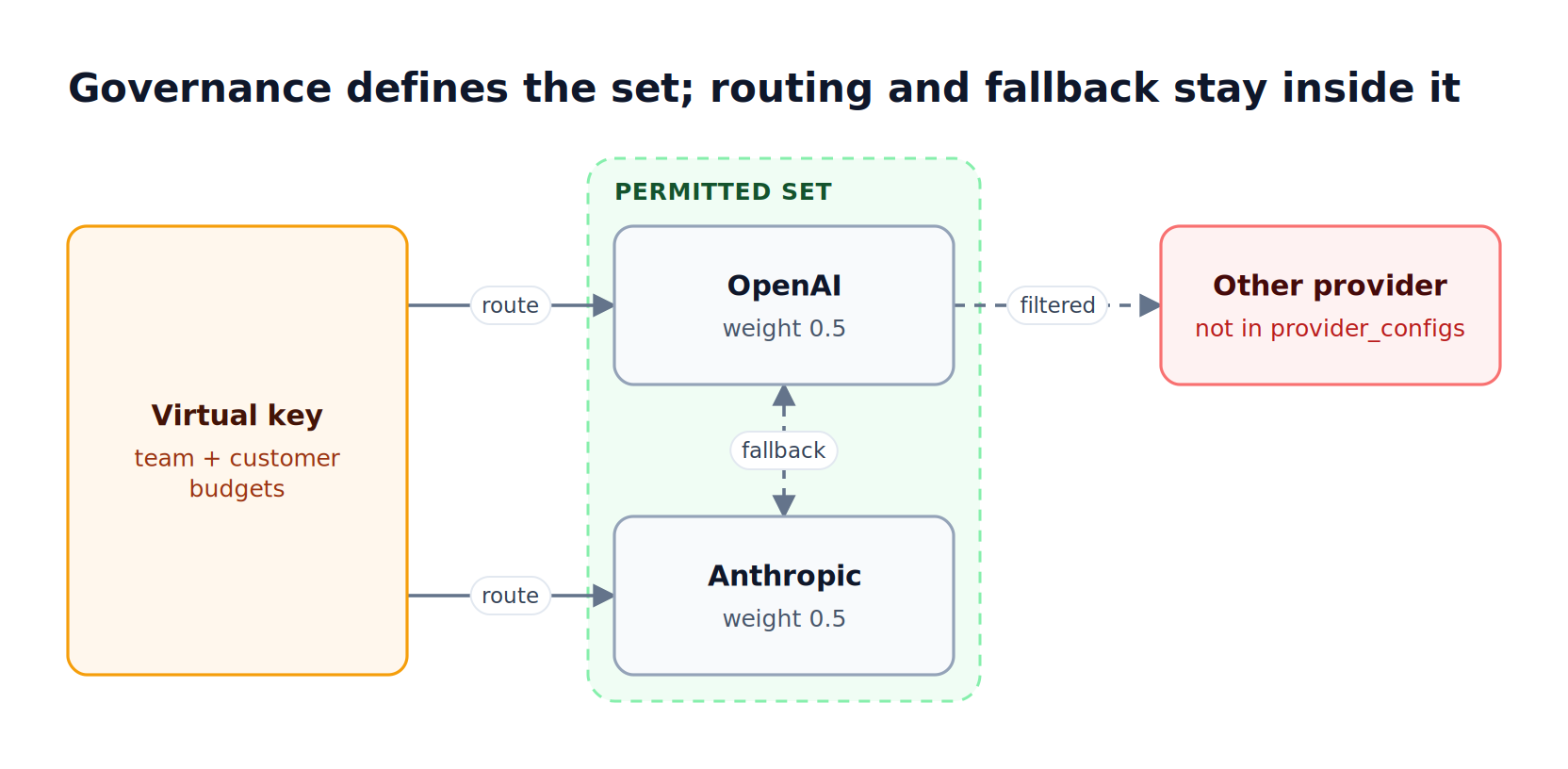 A virtual key permits OpenAI and Anthropic under team and customer budgets; routing and fallback move between those two providers, while a disallowed provider is rejected