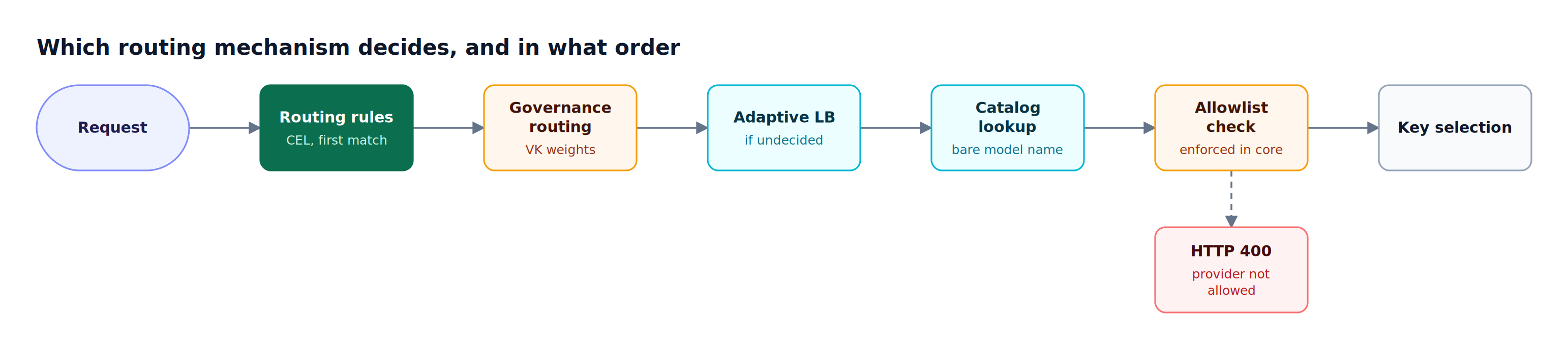 Routing rules run first, then governance routing, adaptive load balancing, and the catalog resolver, before a core allowlist check that rejects disallowed providers with HTTP 400