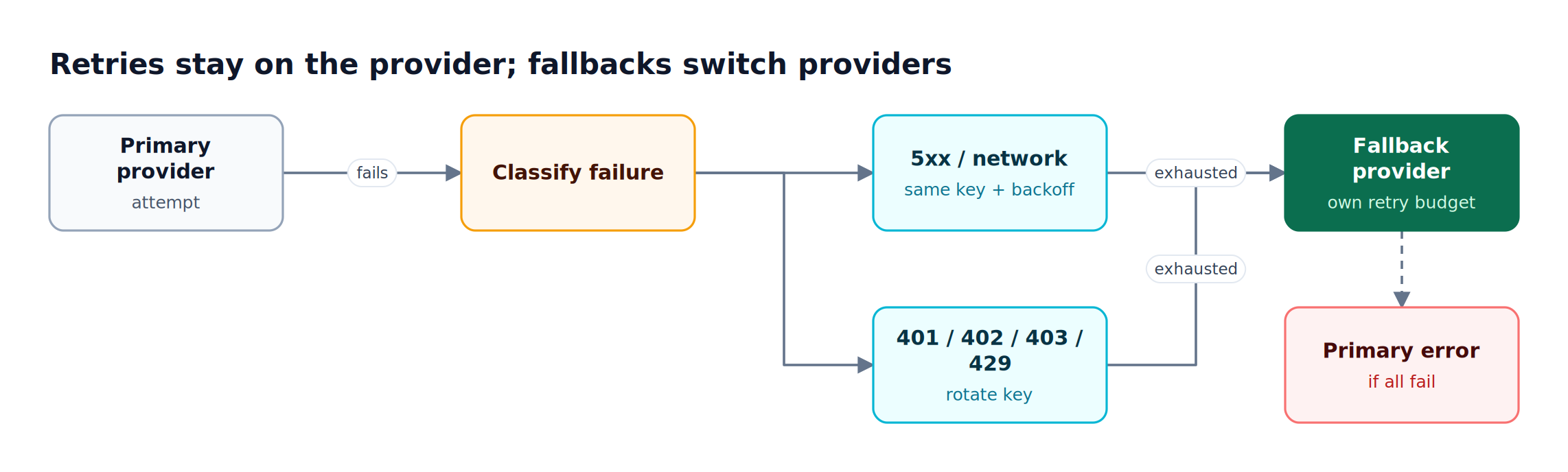 A failed primary call is retried with backoff or key rotation until its retry budget is spent, then moves to a fallback provider with its own budget