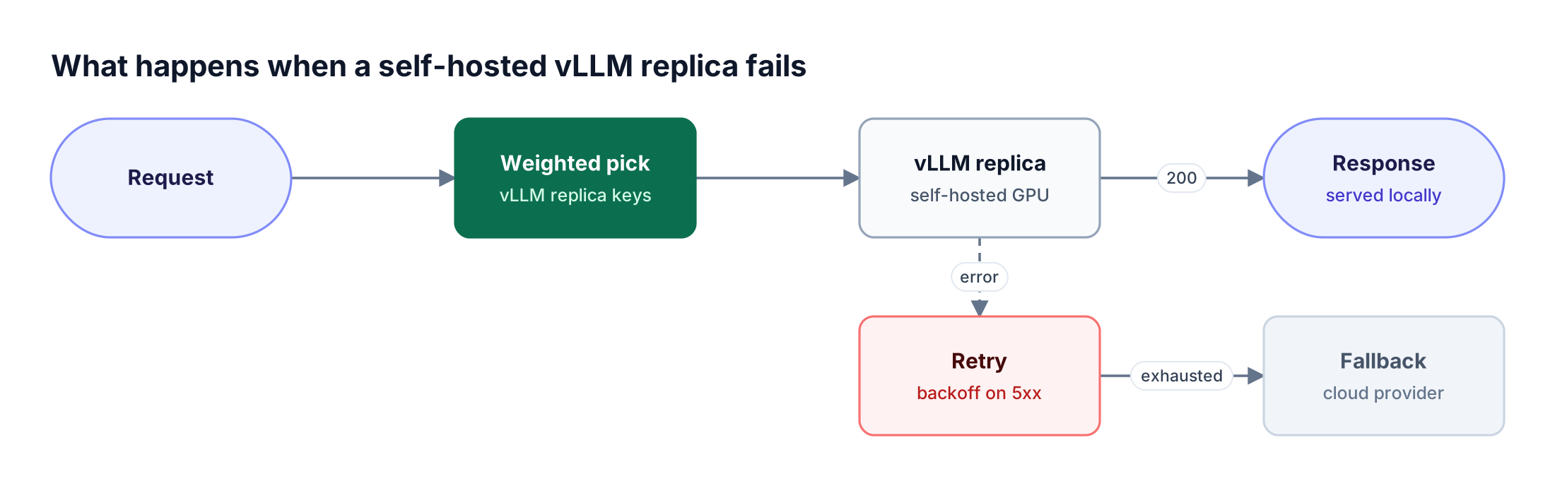 A request is assigned to a weighted vLLM replica, transient errors are retried with exponential backoff, and after retries are exhausted Bifrost falls back to a cloud provider