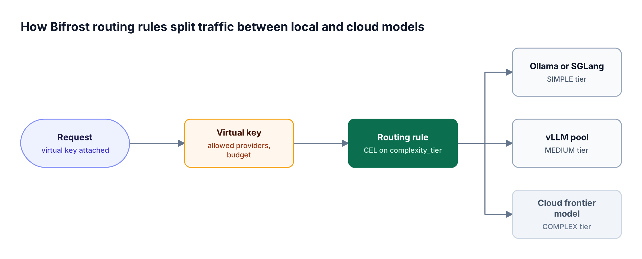 A request with a virtual key enters Bifrost, where a routing rule reads the complexity tier and sends traffic to Ollama, a vLLM pool, or a cloud model