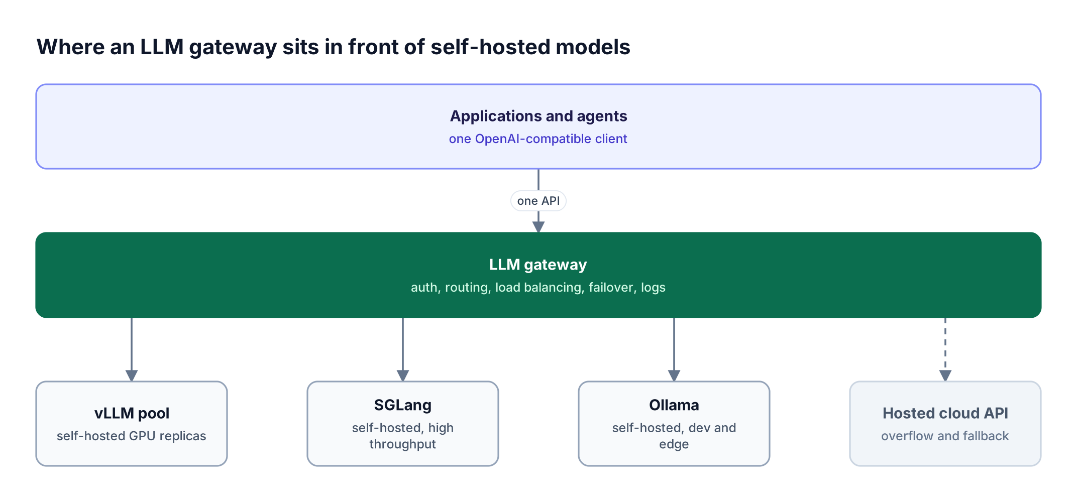 Layered stack with applications on top, an LLM gateway in the middle, and vLLM, SGLang, and Ollama inference servers plus a hosted cloud API at the bottom