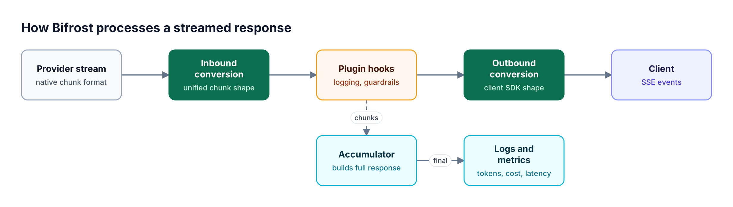 Provider stream chunks pass through Bifrost inbound conversion, post-hook plugins, and outbound conversion to the client, while an accumulator assembles the final response for logs