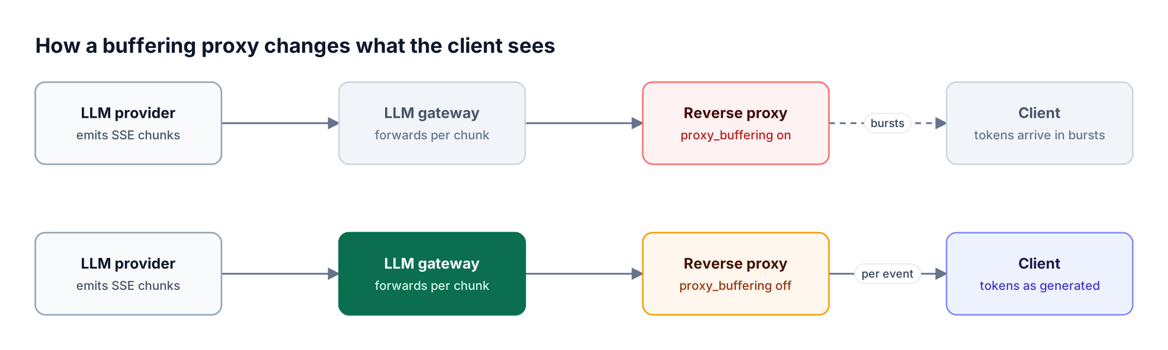Two paths from an LLM provider through an LLM gateway and reverse proxy to a client: buffering on delivers tokens in bursts, buffering off delivers them as generated