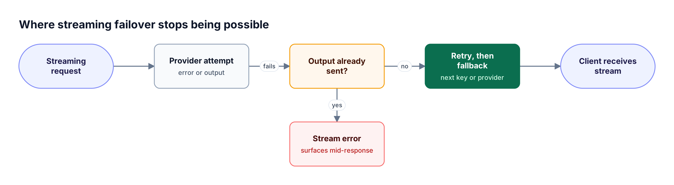 A streaming request reaches a provider attempt; failures before output reach the client trigger retry and fallback, failures after output surface as stream errors
