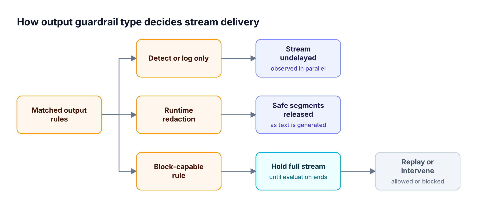 Matched output guardrail rules split into three paths: detect-only rules let the stream pass undelayed, runtime redaction releases safe segments, and block-capable rules hold the stream until evaluation finishes