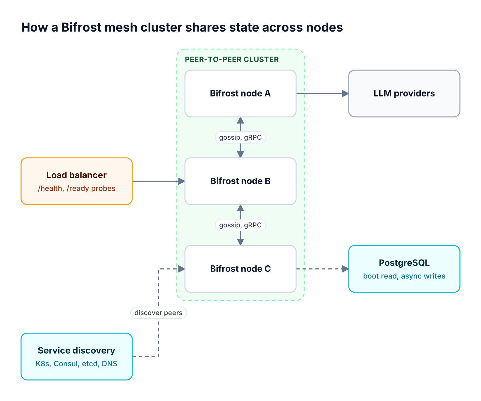 A load balancer sends traffic to three peer Bifrost nodes that exchange membership over memberlist gossip and state over gRPC, found through service discovery, with PostgreSQL read at boot