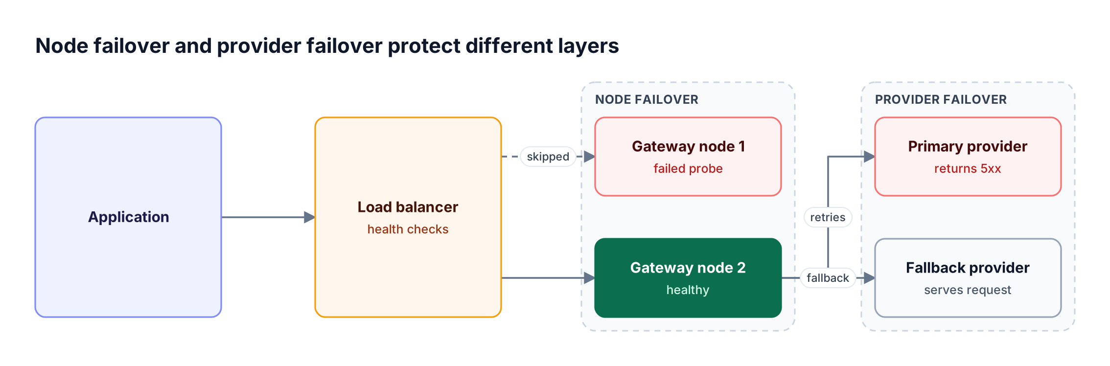 A request passes a load balancer that skips a failed gateway node, then a healthy node retries the primary provider and falls back to a secondary provider