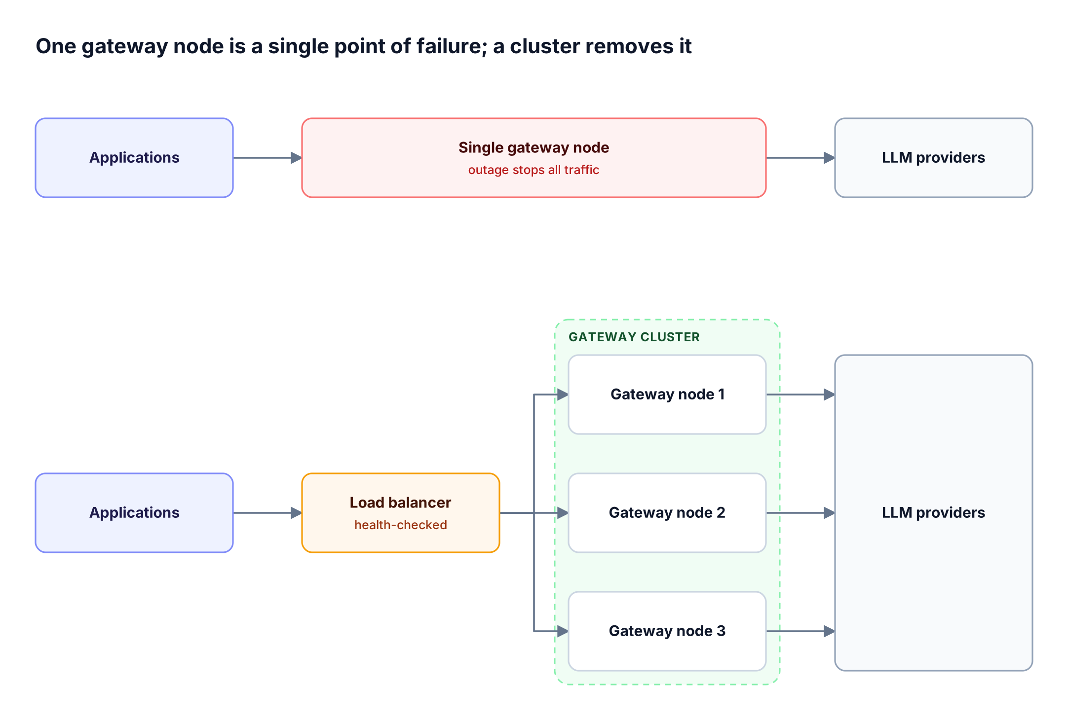 Top lane shows applications sending all LLM traffic through one gateway node; bottom lane shows a load balancer spreading traffic across three clustered gateway nodes before providers