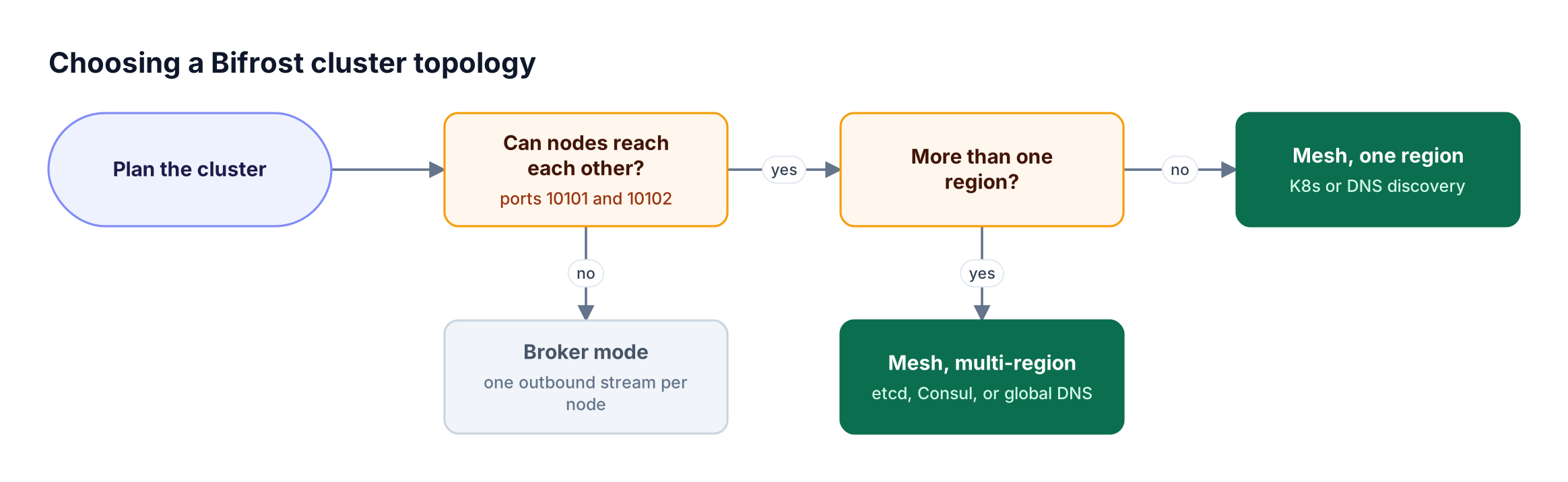 Decision flow: unreachable nodes use broker mode; reachable nodes use mesh, with Kubernetes or DNS discovery in one region and etcd, Consul, or DNS across regions