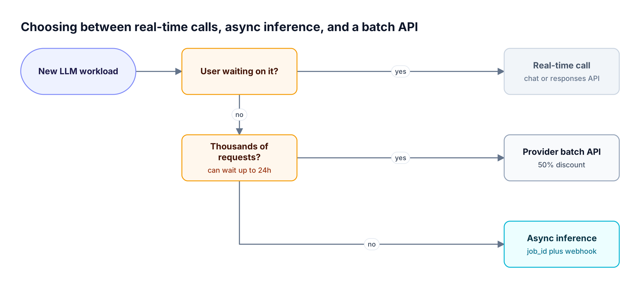 Decision flow sending interactive work to real-time calls, single deferrable jobs to async inference, and large deferrable jobs to a provider batch API