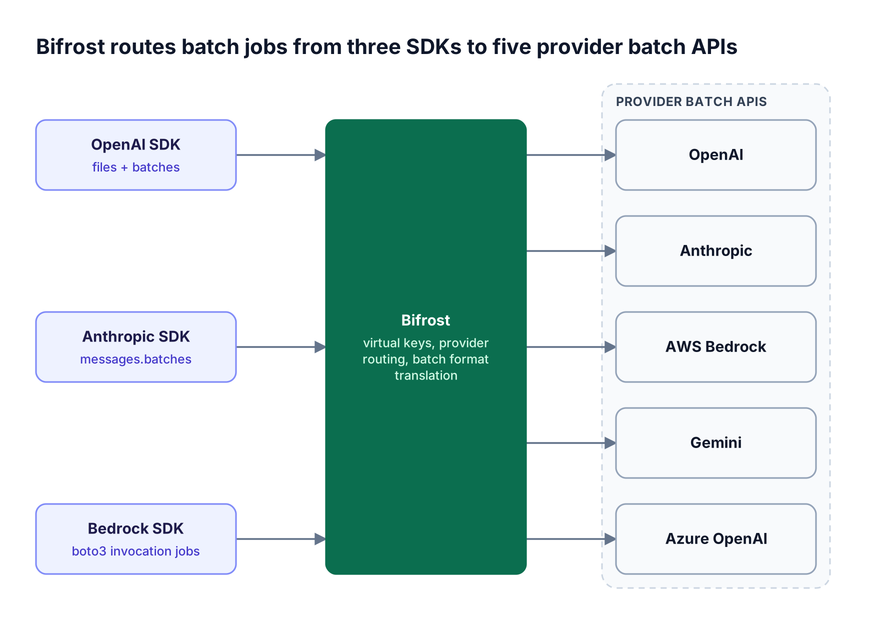 OpenAI, Anthropic, and Bedrock SDK clients send batch calls to Bifrost, which applies virtual keys and routes them to five provider batch APIs
