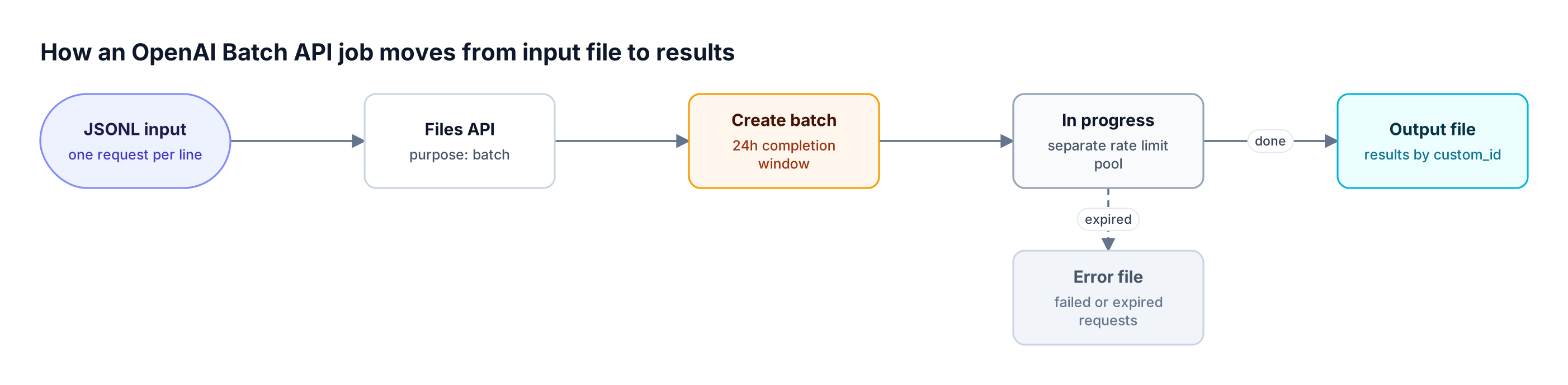 OpenAI Batch API lifecycle: a JSONL file is uploaded, a batch is created with a 24-hour window, then results land in output and error files