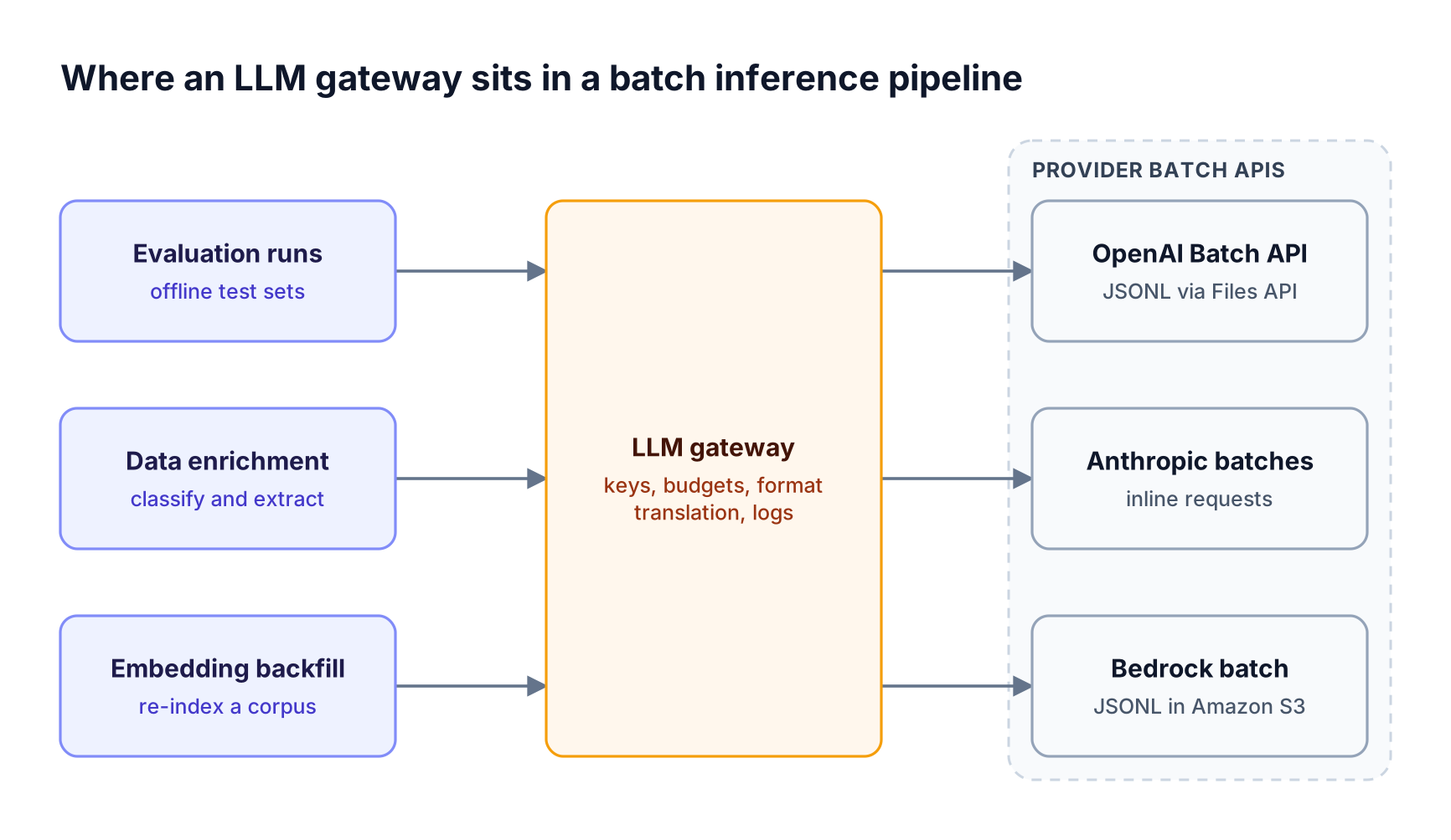 Three batch producers submit jobs to an LLM gateway that applies keys, budgets, and logging before forwarding to OpenAI, Anthropic, and Bedrock batch APIs