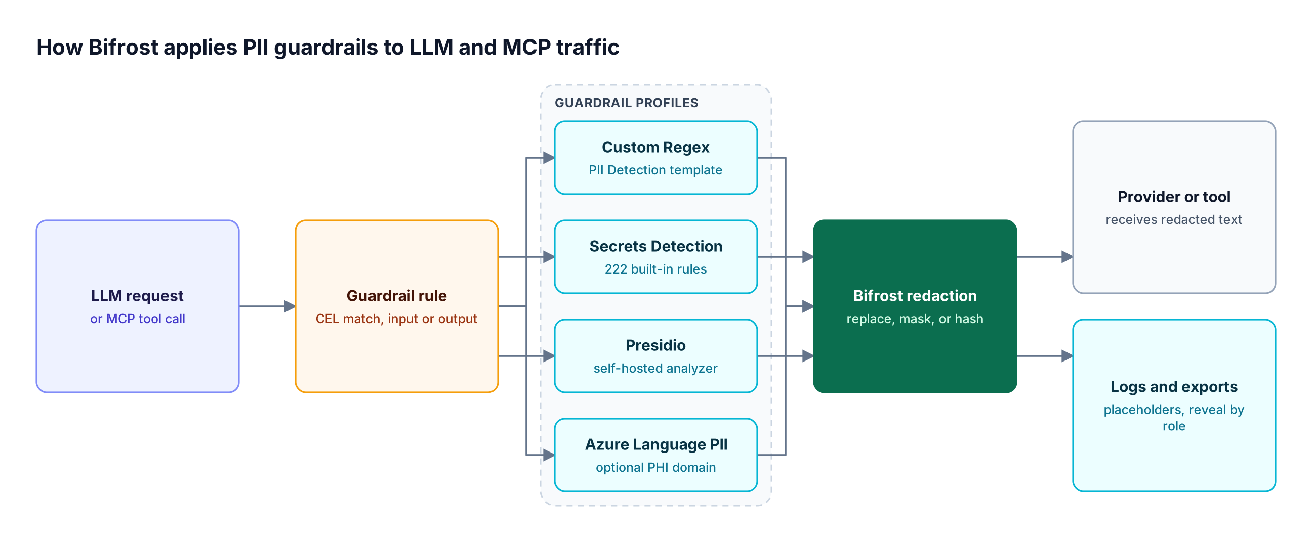Bifrost matches a guardrail rule on an LLM request or MCP tool call, runs linked PII profiles, then redacts text before the provider and the logs