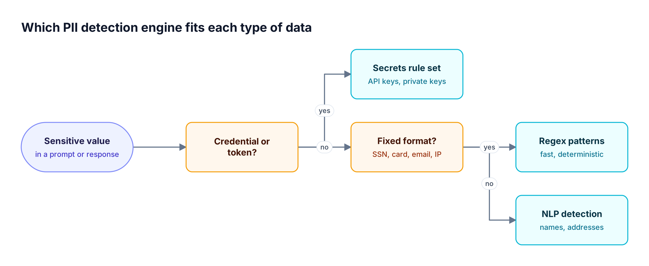 Decision flow for PII detection: credentials route to a secrets rule set, fixed-format identifiers route to regex patterns, and names or free text route to NLP entity recognition