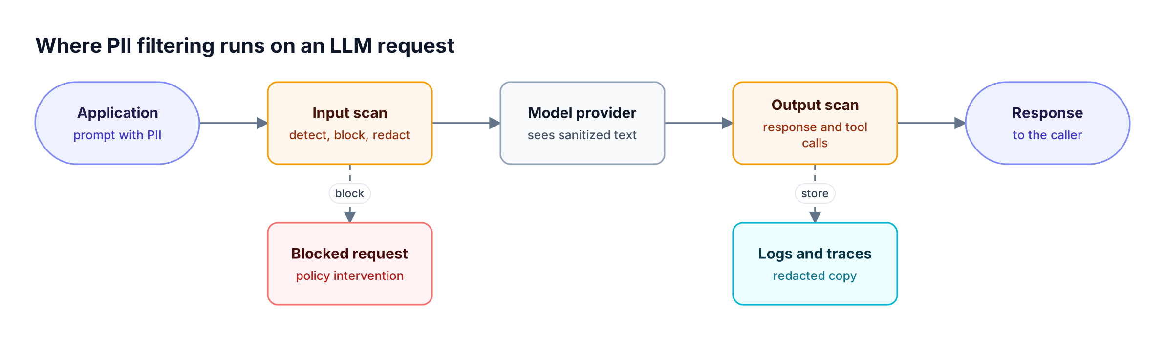 An application request passes an input PII scan, reaches the model provider, then passes an output PII scan, with blocked requests and redacted logs branching off