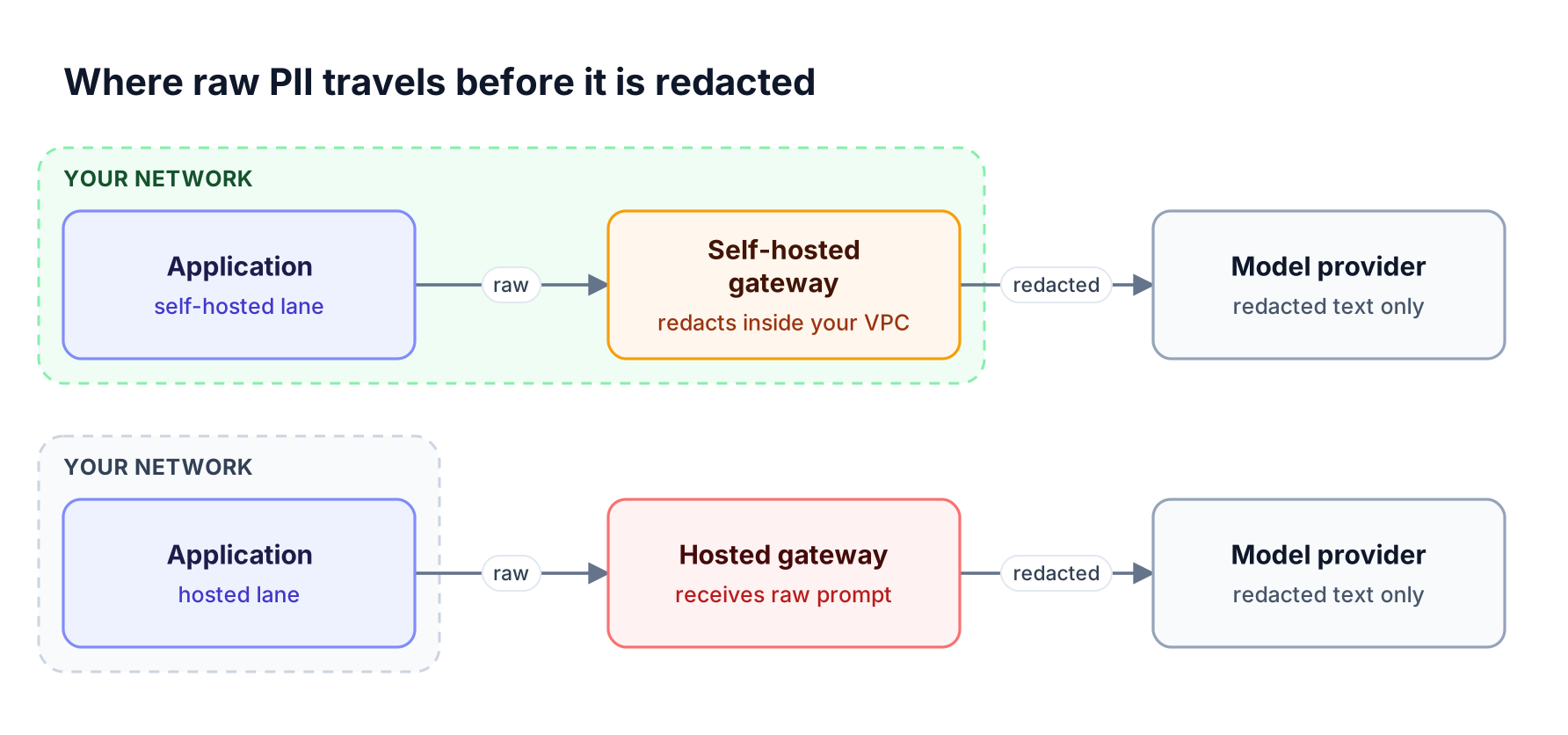 Two request lanes compare a self-hosted LLM gateway that redacts PII inside your network with a hosted gateway that receives the raw prompt before redacting it