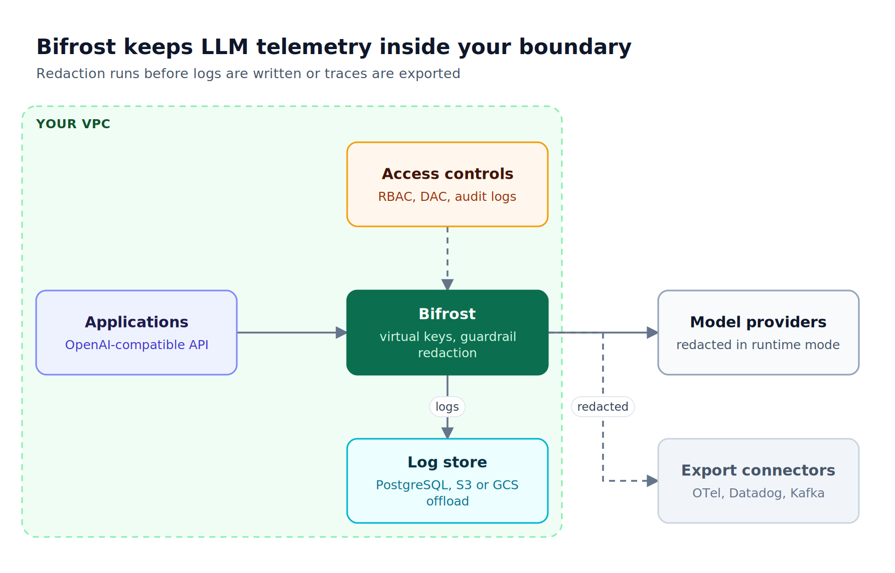 Applications call Bifrost inside the customer VPC, where guardrails redact PII, logs land in a self-managed store, and only redacted traces go to OpenTelemetry, Datadog, or Kafka