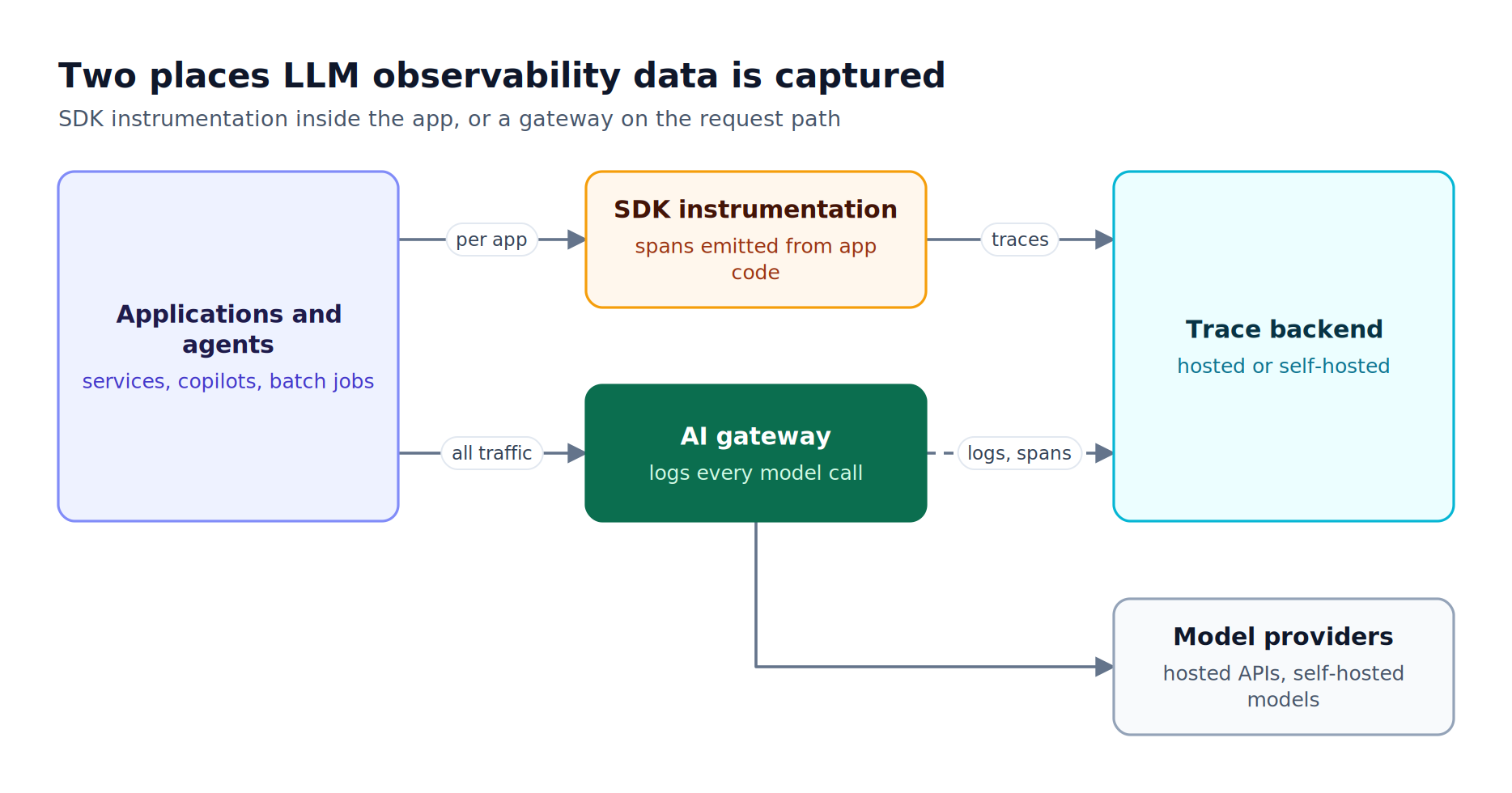 Applications emit LLM telemetry two ways: SDK spans sent to a trace backend, or requests passing through an AI gateway that logs every model call before reaching providers