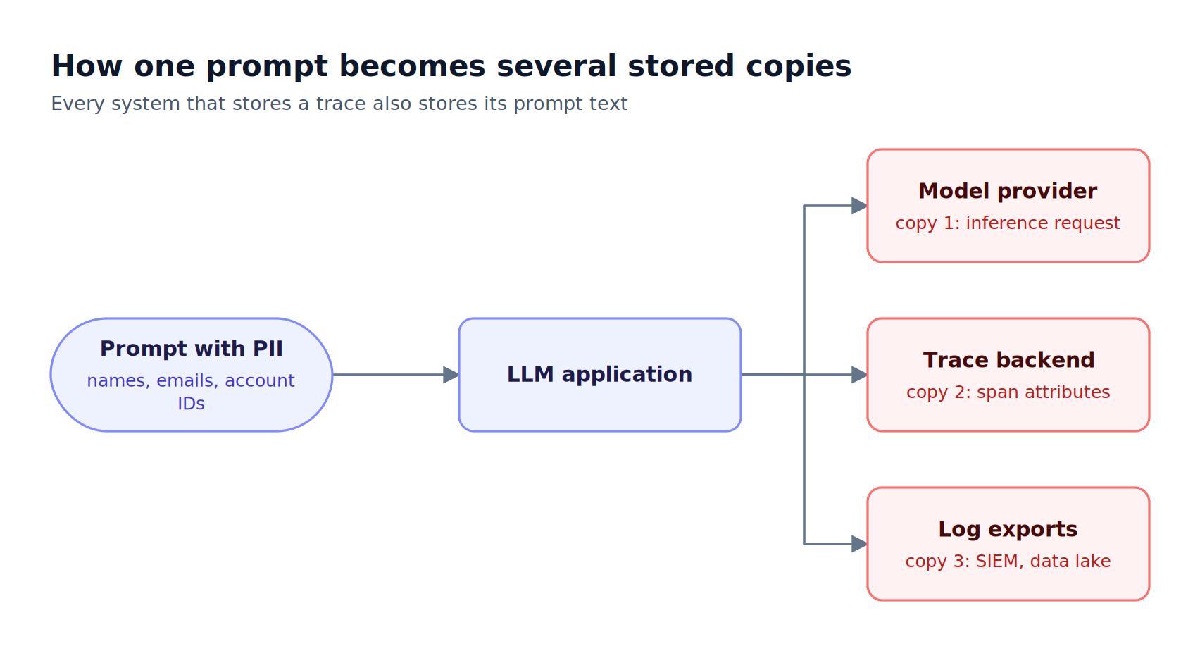 A prompt containing customer PII flows to the model provider, the trace backend, and downstream log exports, creating three separate stored copies outside the application