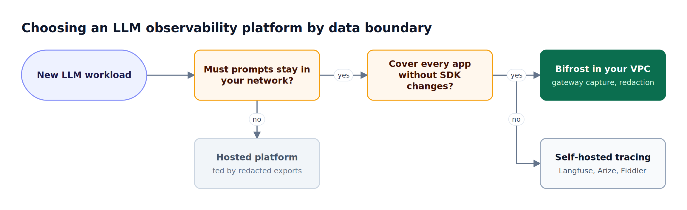 Decision flow asking whether prompts may leave your network and whether every application must be covered without code changes, ending at a gateway, self-hosted platform, or hosted SaaS option