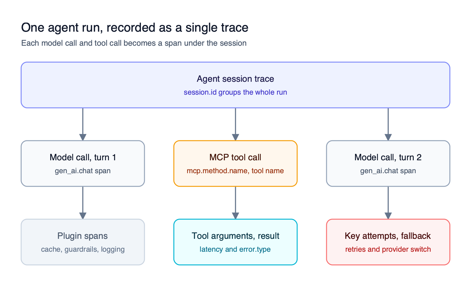 An agent session trace contains three request spans, a model call, an MCP tool call, and a second model call, each with child spans for plugins, key attempts, and fallbacks