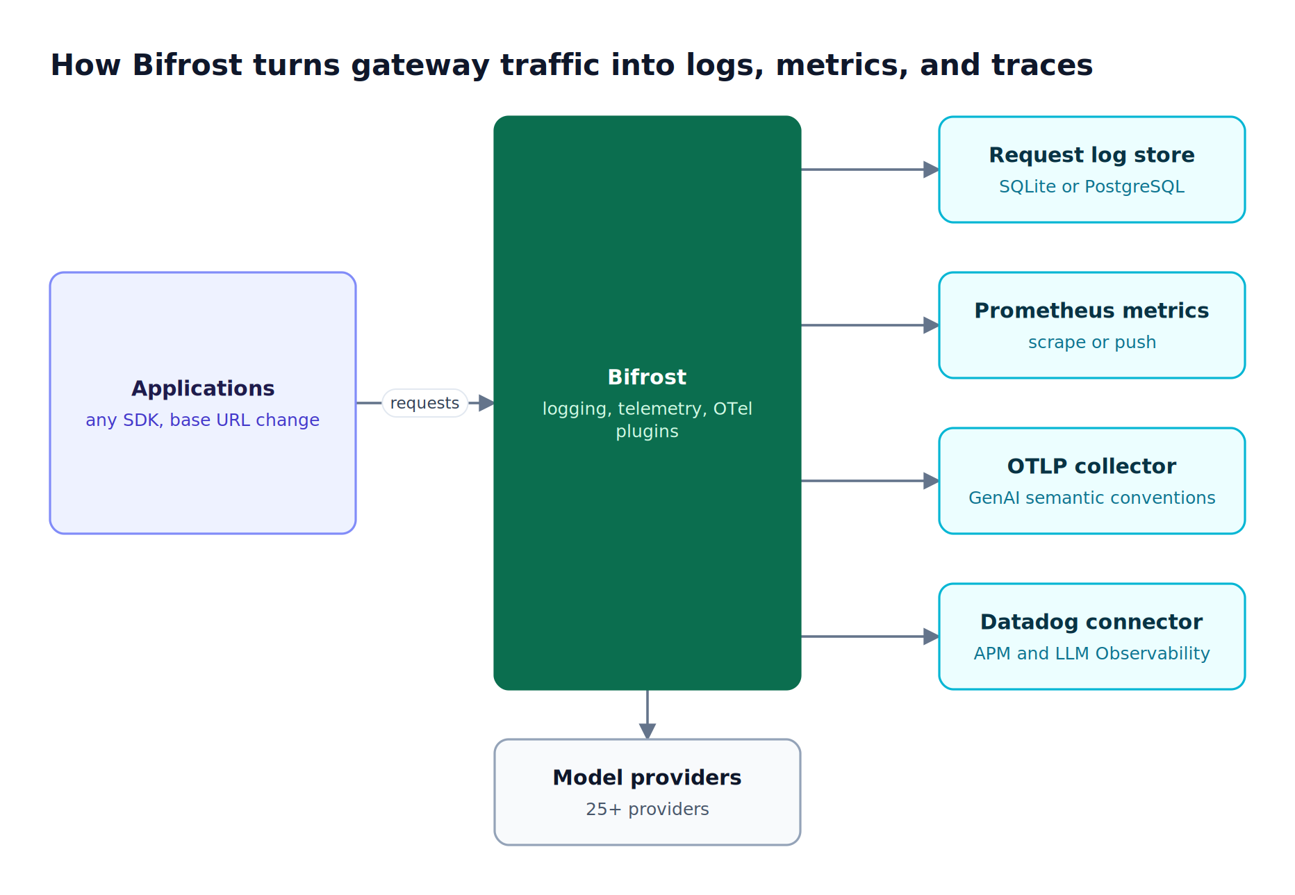 Applications send requests through Bifrost to model providers while Bifrost writes request logs, exposes Prometheus metrics, and exports OpenTelemetry and Datadog traces to backends