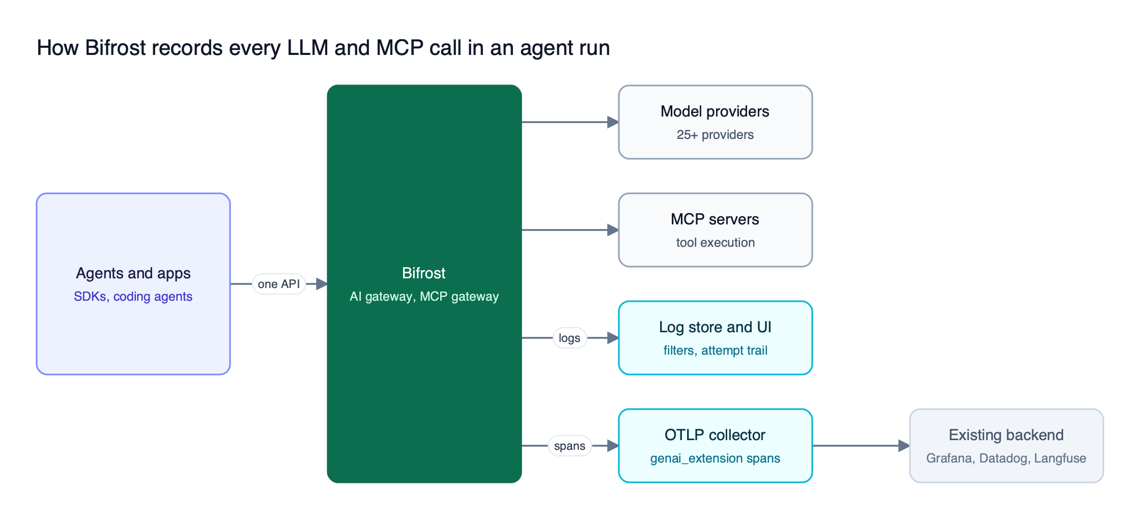 Agents send model and tool calls through Bifrost, which writes request logs to a searchable log store and exports OpenTelemetry spans to Grafana, Datadog, or Langfuse