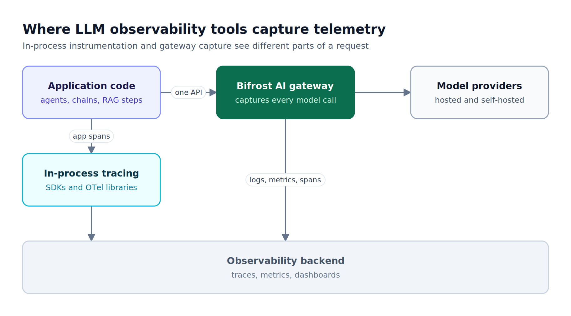 Application code sends model calls through the Bifrost AI gateway to providers, while in-process SDK instrumentation and the gateway both export traces to an observability backend