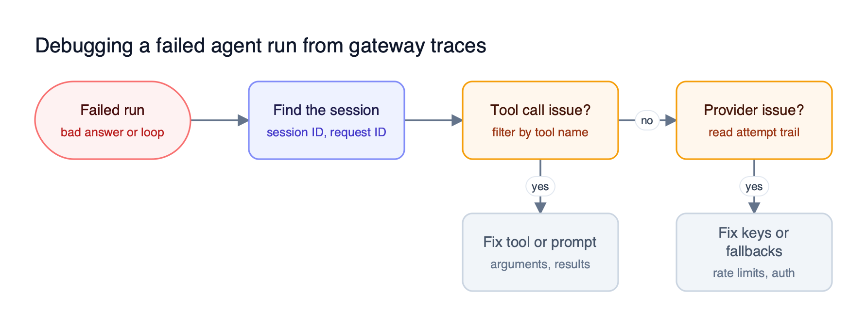 A debugging workflow moves from a failed agent run to filtering logs by session, inspecting tool call spans, reading the key attempt trail, and fixing the tool or the provider configuration