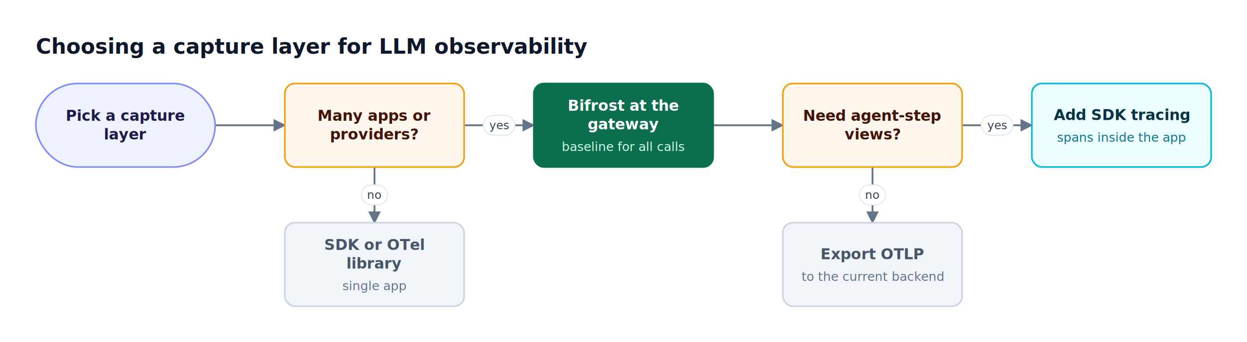 Decision flow: teams with many apps or providers start with Bifrost at the gateway, then add SDK tracing for agent steps or export OTLP to an existing backend