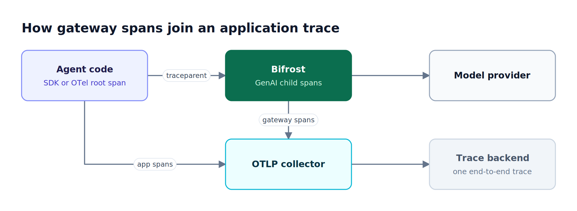 Agent code sends a W3C traceparent header to Bifrost, which adds GenAI child spans; both span sets flow through an OTLP collector into one trace backend