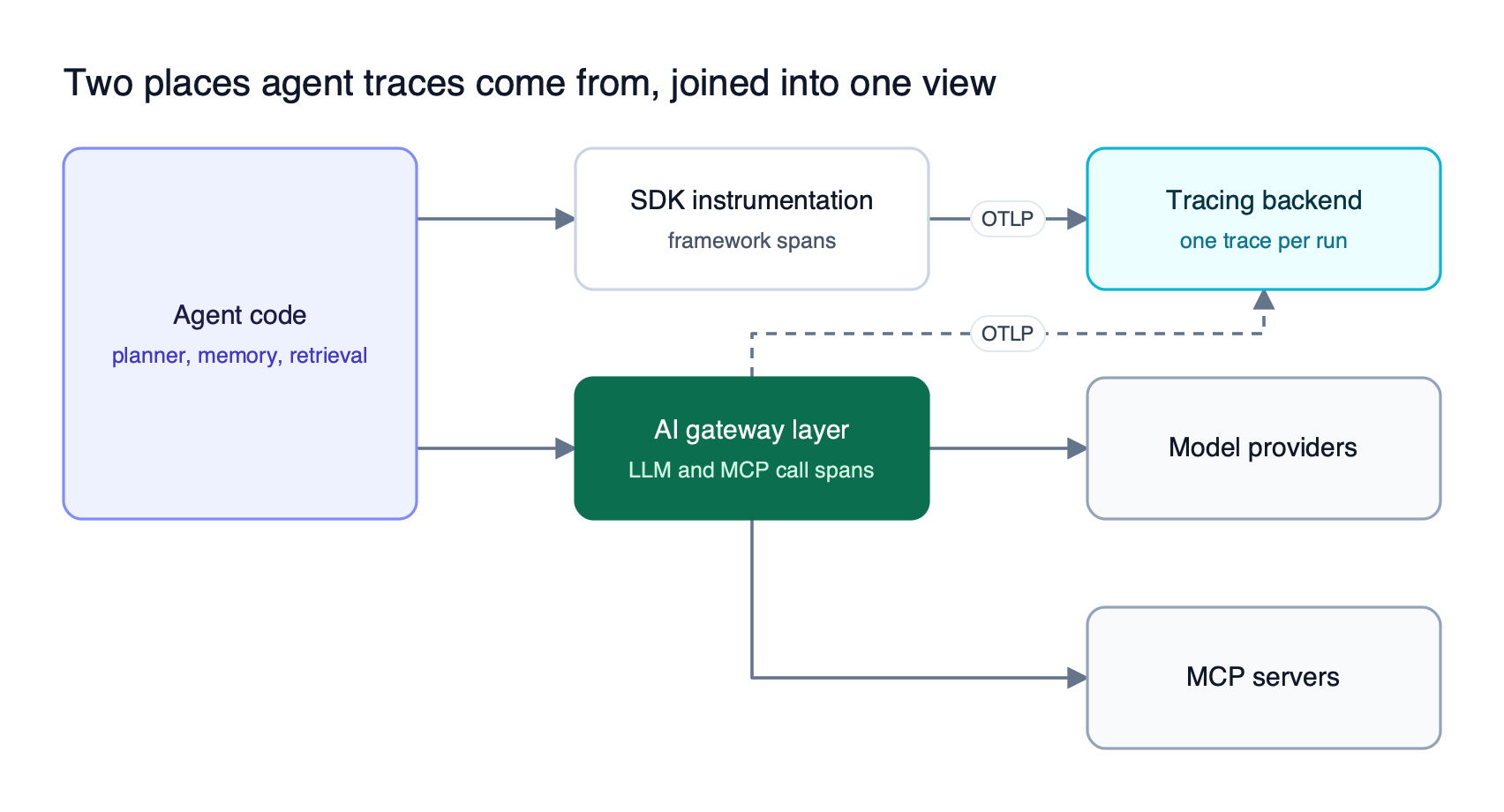 Agent code emits framework spans through an SDK while the AI gateway emits LLM and MCP tool call spans, and both export over OTLP to one tracing backend