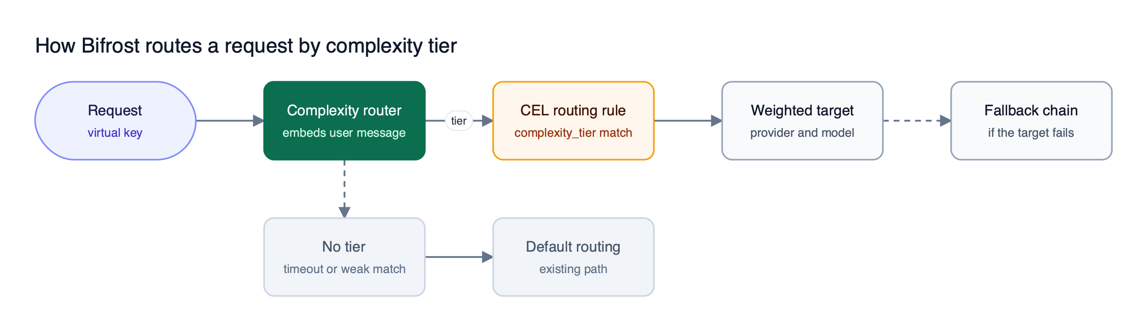 The Bifrost complexity router embeds a request, assigns a tier, and a CEL routing rule sends it to a weighted target with fallbacks, or to default routing