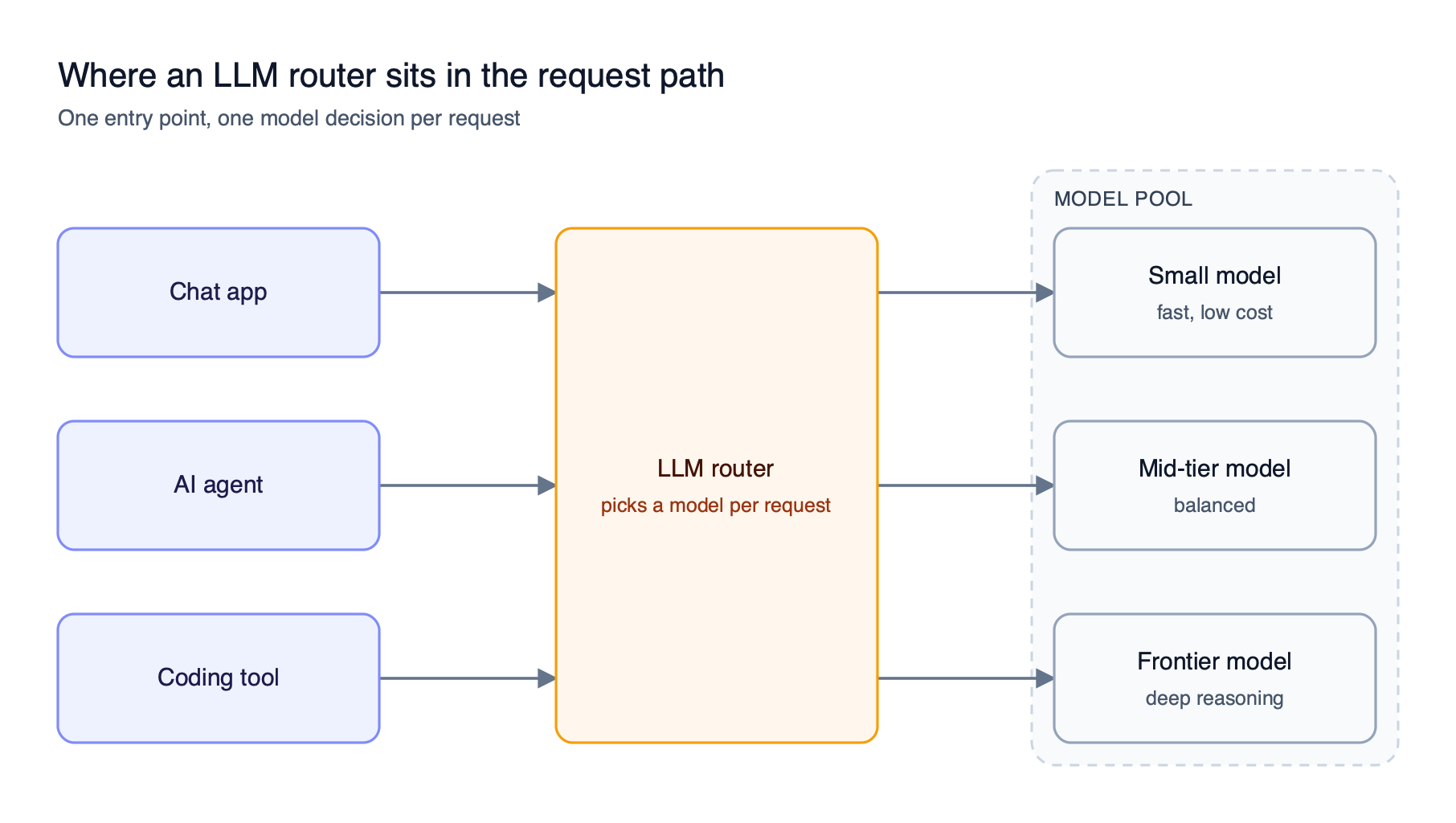 Chat apps, agents, and coding tools send requests to one LLM router, which forwards each request to a small, mid-tier, or frontier model