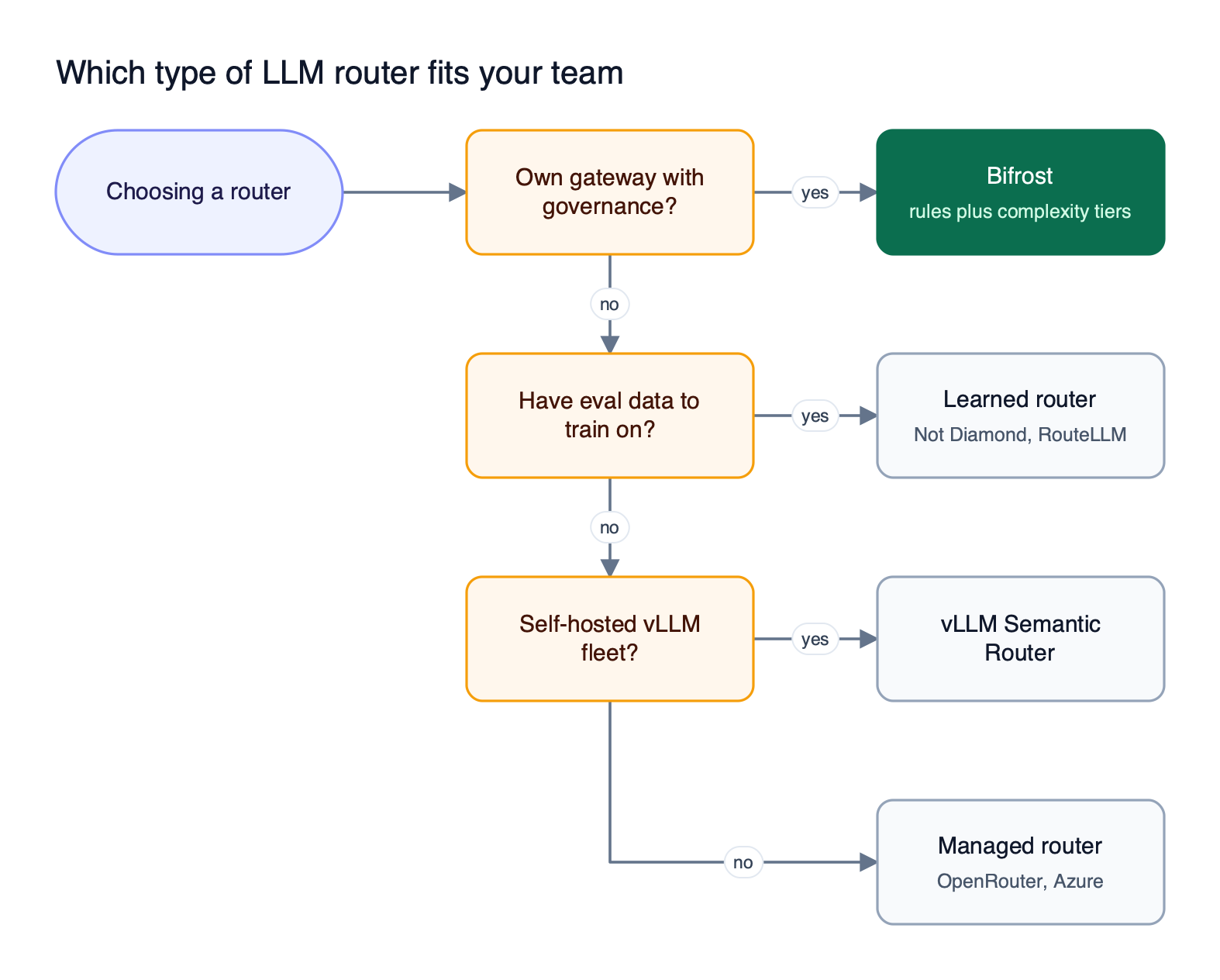 Decision flow: governed routing in your own gateway leads to Bifrost, evaluation data to a learned router, vLLM fleets to vLLM Semantic Router, otherwise a managed router