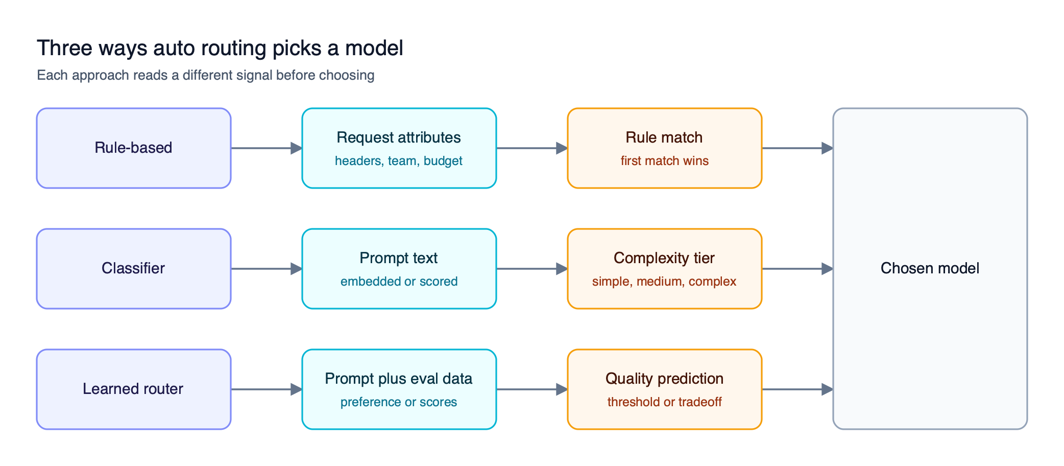 Rule-based routing matches request attributes, classifier routing maps the prompt to a complexity tier, and learned routing predicts model quality before choosing a model