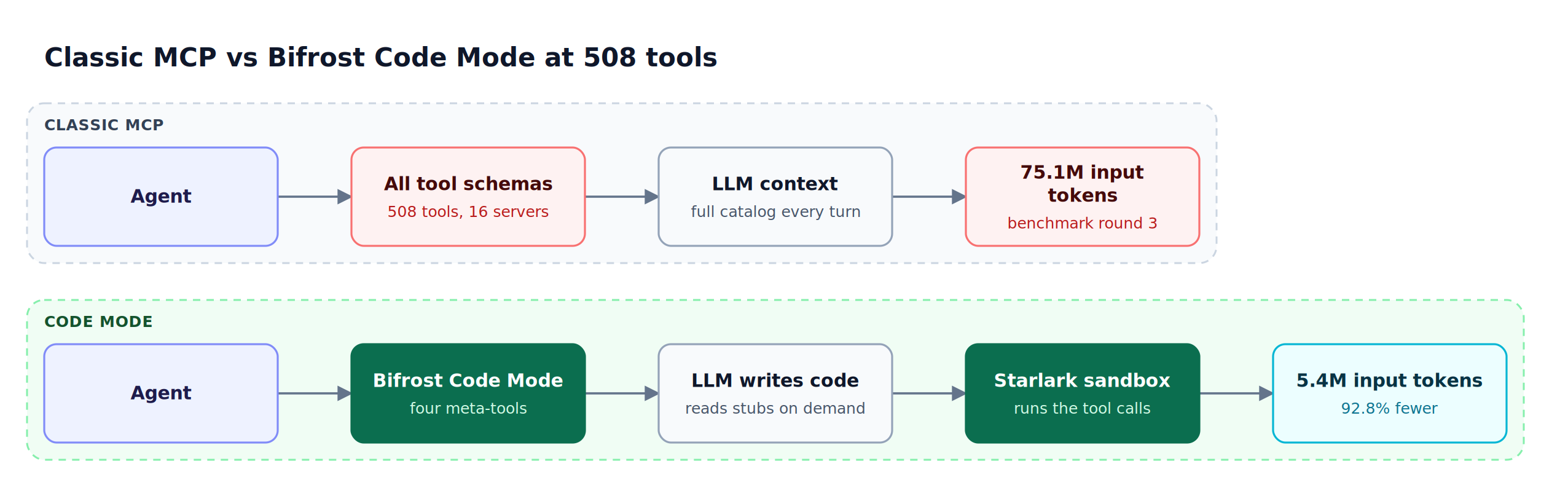 Classic MCP injects all 508 tool schemas and used 75.1M input tokens; Bifrost Code Mode exposes four meta-tools, runs calls in a sandbox, and used 5.4M