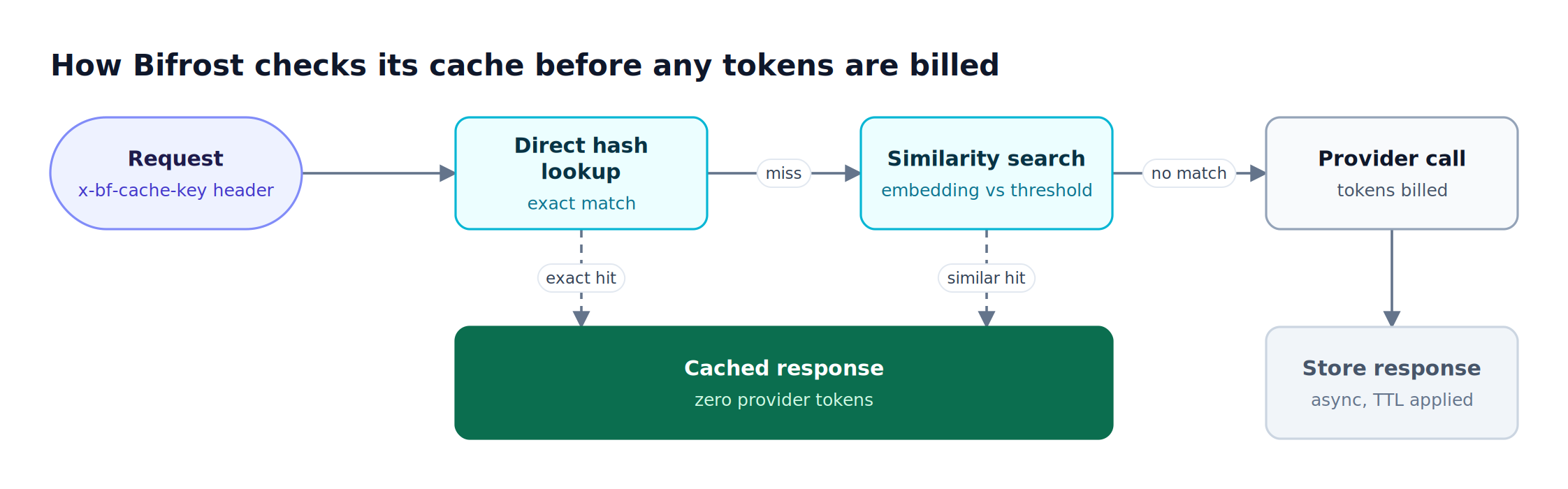 A request goes to a direct hash lookup, then a similarity search on a miss; either hit returns a cached response, otherwise the provider is called
