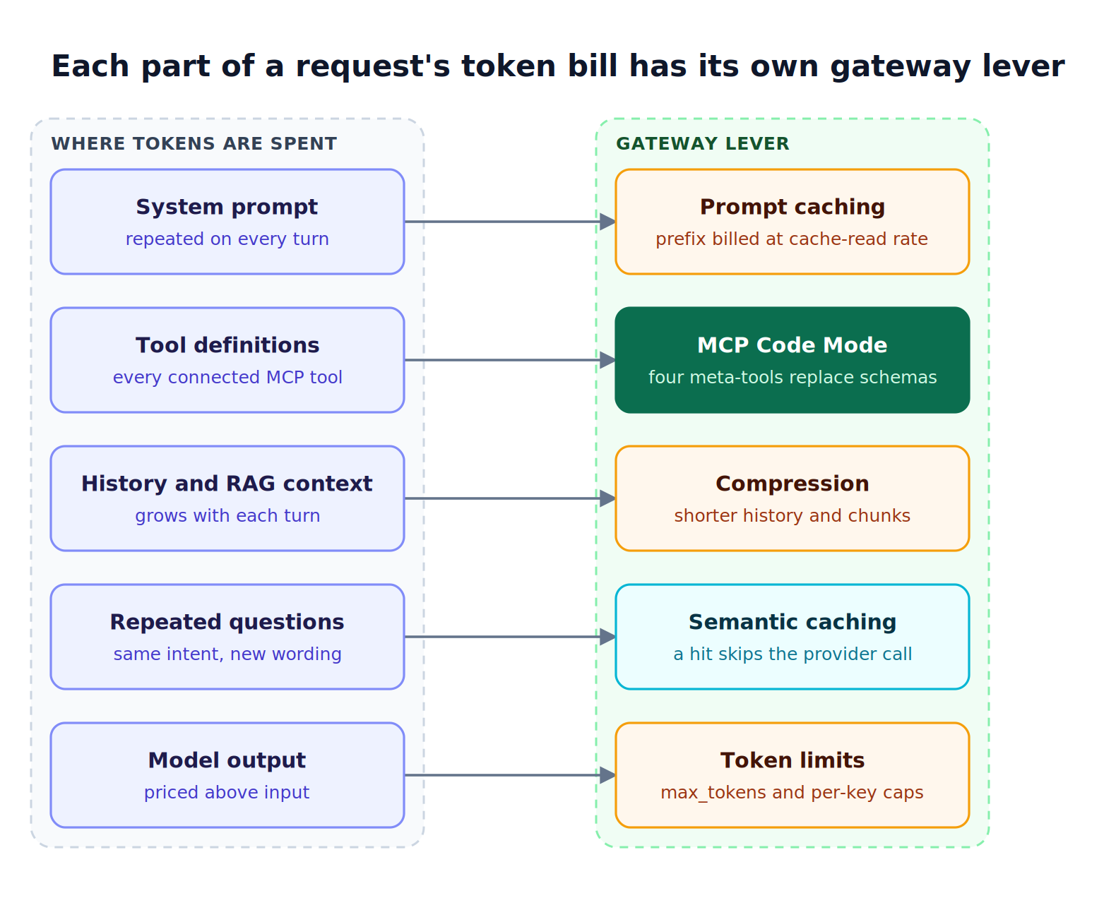 Five parts of an LLM request, system prompt, tool definitions, history and RAG context, repeated questions, and model output, each map to the AI gateway lever that reduces its tokens
