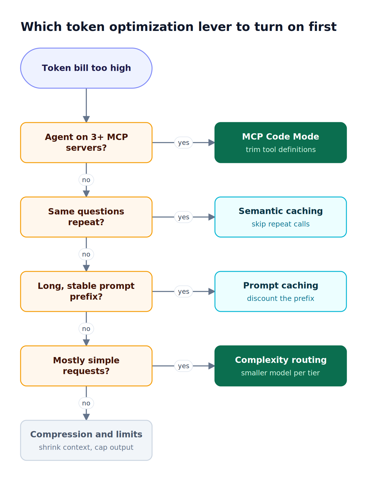 Decision flow for token optimization: many MCP servers leads to Code Mode, repeated questions to semantic caching, stable prefixes to prompt caching, simple traffic to routing