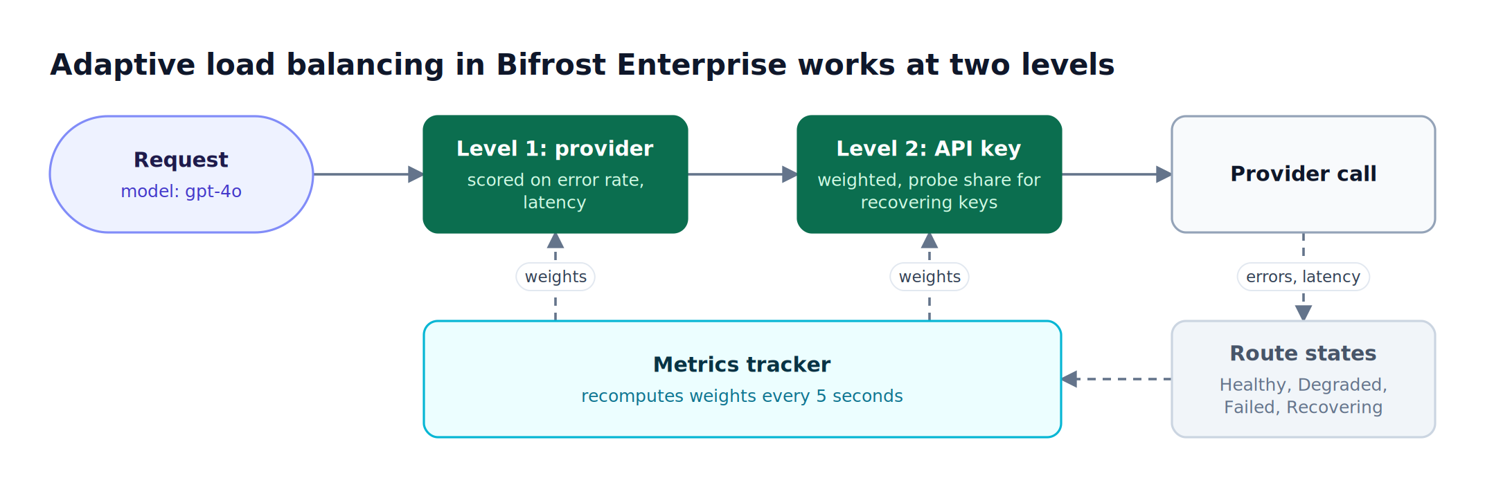 Bifrost Enterprise adaptive load balancing: provider selection, then API key selection, with a metrics tracker updating both levels every 5 seconds