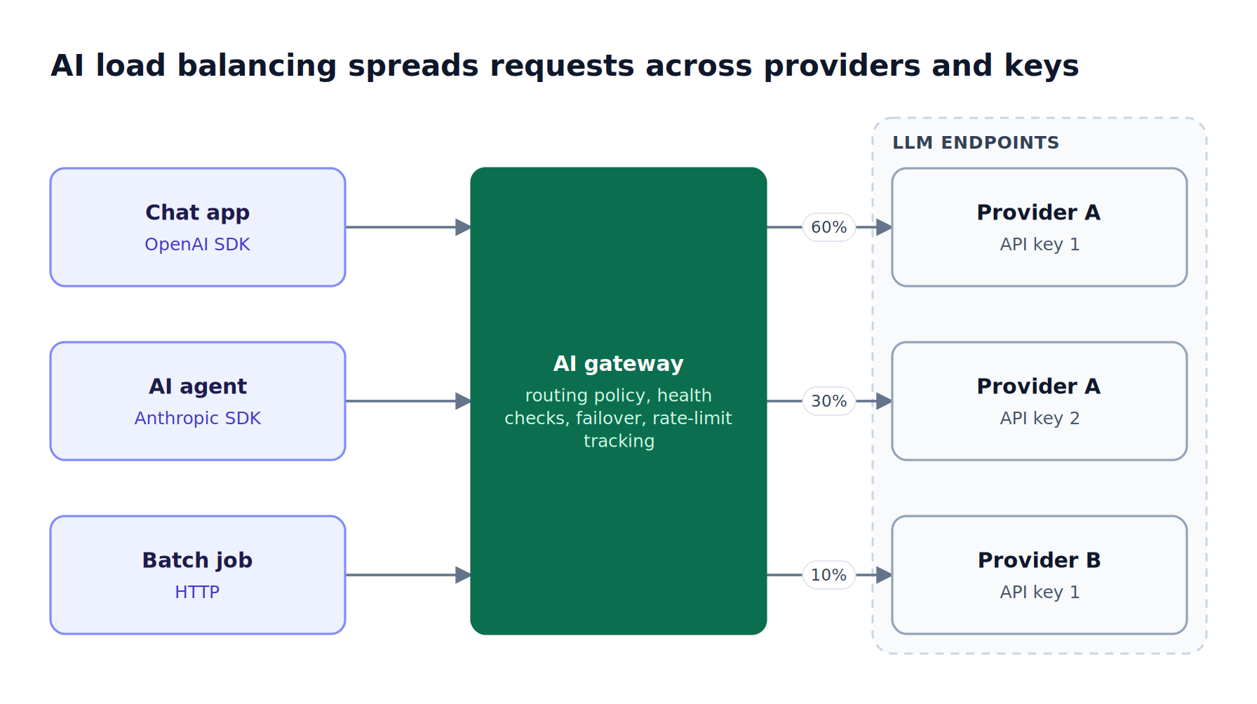 Applications send LLM requests through an AI gateway that applies routing policy, health checks, and failover across provider API keys