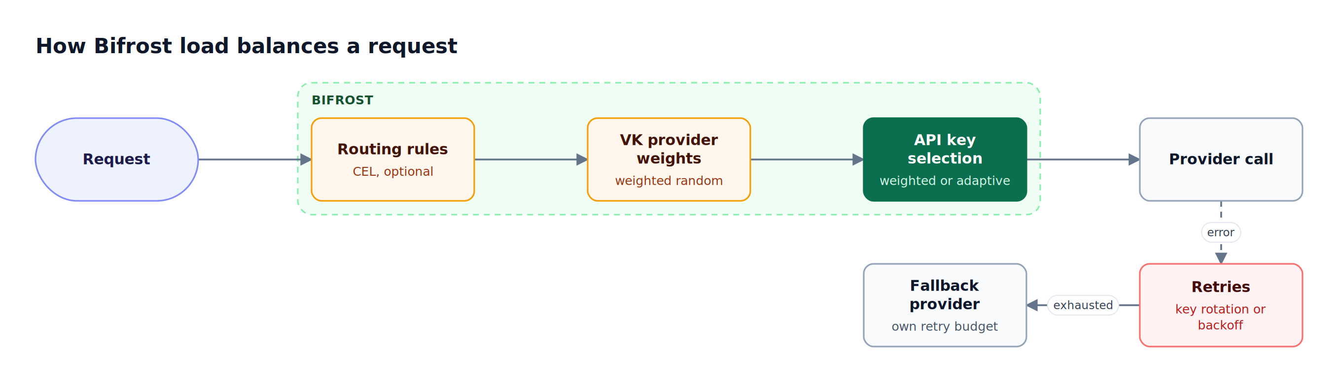 Bifrost request path from routing rules to virtual key provider weights, API key selection, retries, and fallback providers