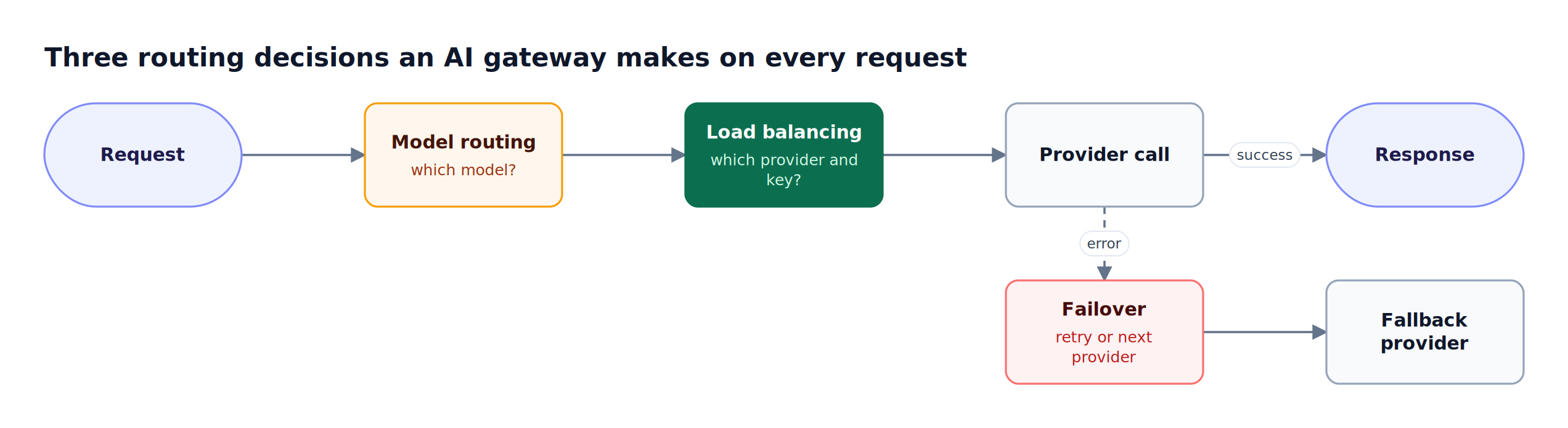 Three gateway decisions in sequence: model routing picks the model, load balancing picks the provider and API key, and failover retries or moves to a fallback provider