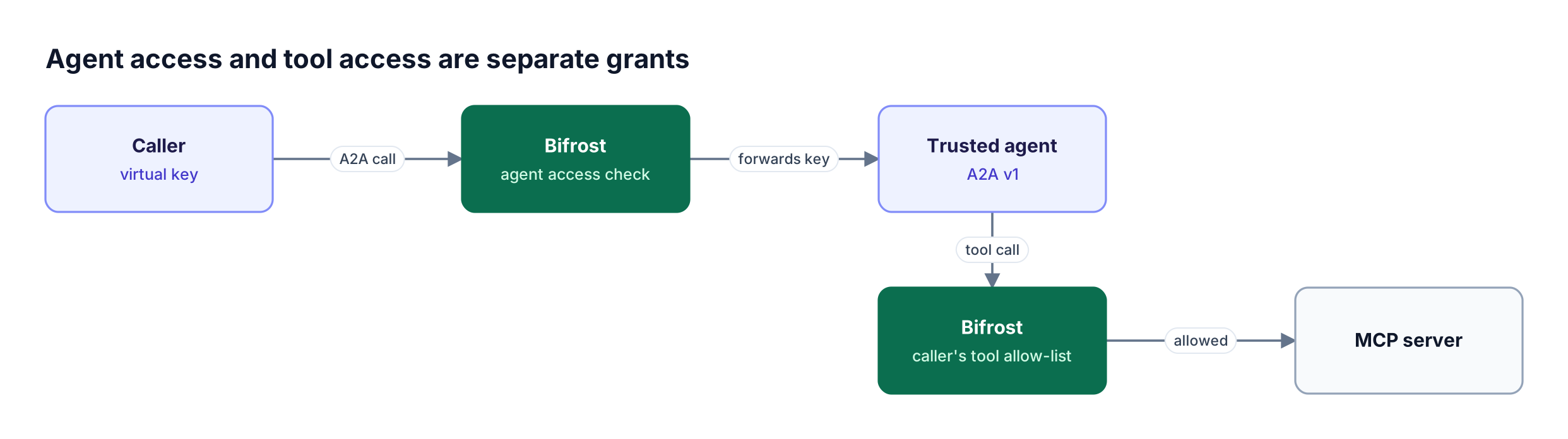 A caller's virtual key passes the Bifrost agent access check, the trusted agent forwards that credential, and Bifrost checks the caller's tool allow-list before the MCP server runs