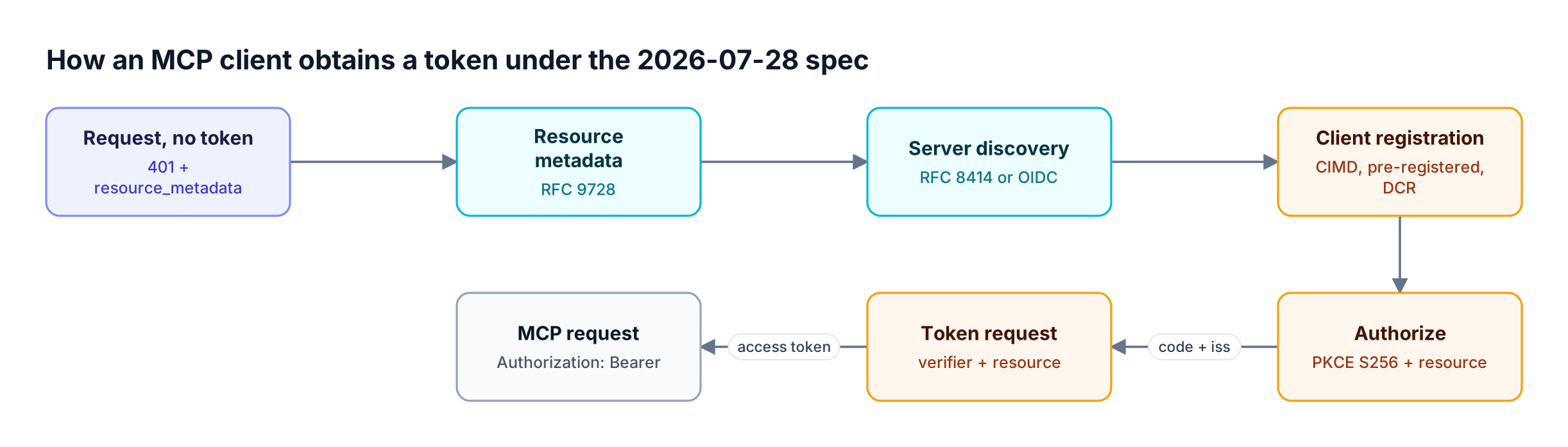 The MCP OAuth flow moves from a 401 challenge through resource metadata, server discovery, client registration, a PKCE authorization request, the token request, and an authenticated MCP request