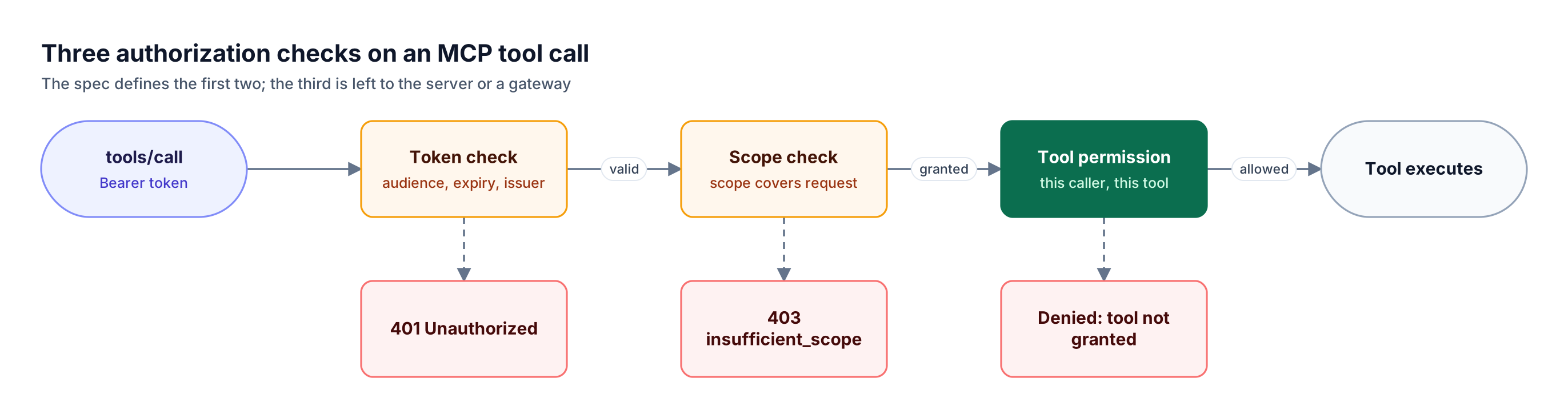 An MCP tool call passes three checks in order: token audience and expiry, required scope, then a per-tool permission check, with a 401 or 403 rejection branch under each
