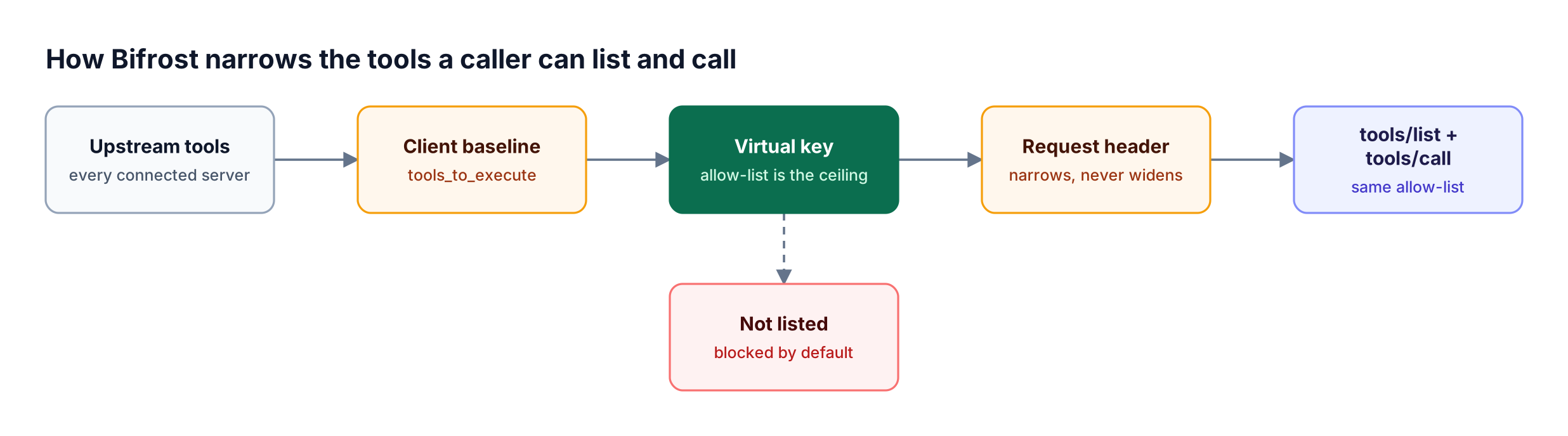 Upstream MCP tools pass through the client baseline, the virtual key allow-list, and an optional request header before Bifrost serves tools/list and checks tools/call, with unlisted tools blocked